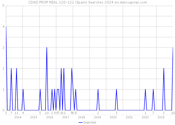 CDAD PROP REAL 120-122 (Spain) Searches 2024 