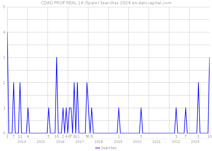 CDAD PROP REAL 14 (Spain) Searches 2024 