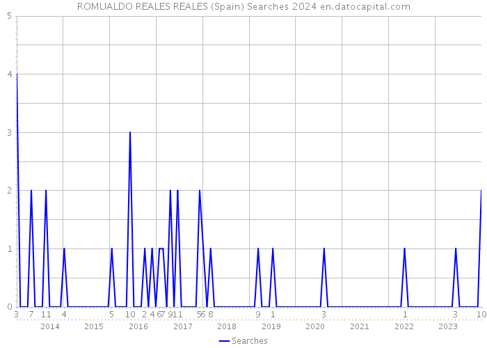 ROMUALDO REALES REALES (Spain) Searches 2024 