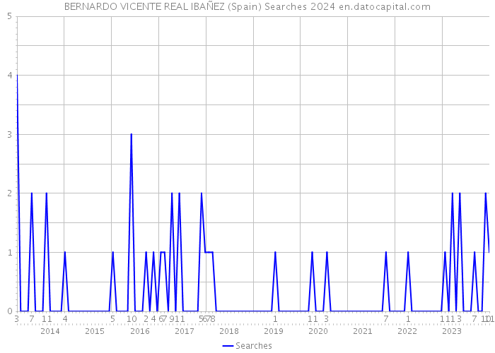 BERNARDO VICENTE REAL IBAÑEZ (Spain) Searches 2024 