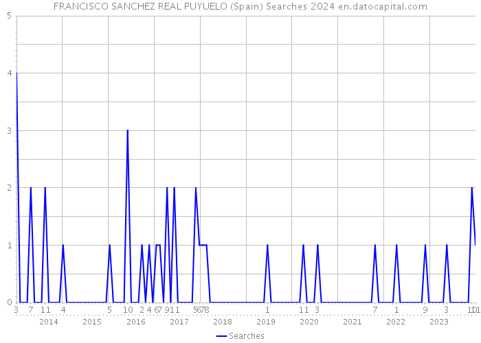 FRANCISCO SANCHEZ REAL PUYUELO (Spain) Searches 2024 