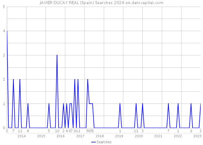 JAVIER DUCAY REAL (Spain) Searches 2024 