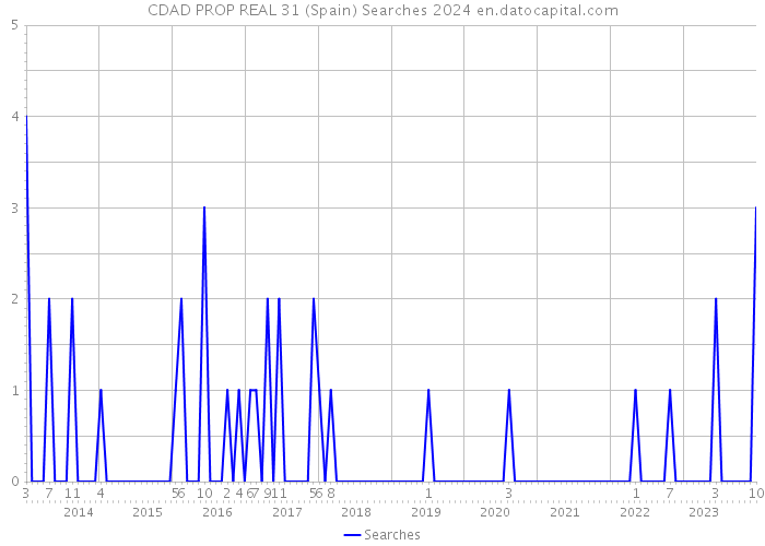 CDAD PROP REAL 31 (Spain) Searches 2024 