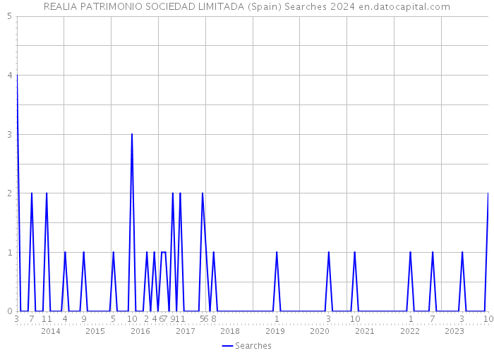 REALIA PATRIMONIO SOCIEDAD LIMITADA (Spain) Searches 2024 