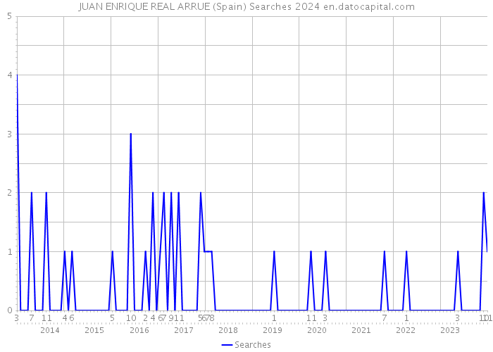 JUAN ENRIQUE REAL ARRUE (Spain) Searches 2024 