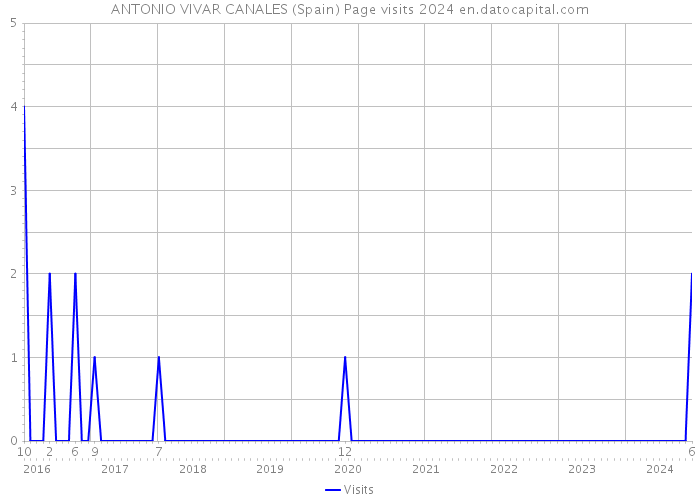 ANTONIO VIVAR CANALES (Spain) Page visits 2024 