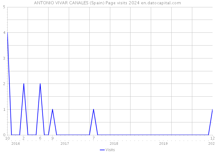 ANTONIO VIVAR CANALES (Spain) Page visits 2024 