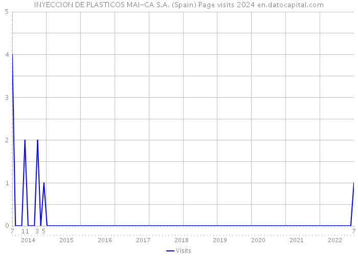 INYECCION DE PLASTICOS MAI-CA S.A. (Spain) Page visits 2024 