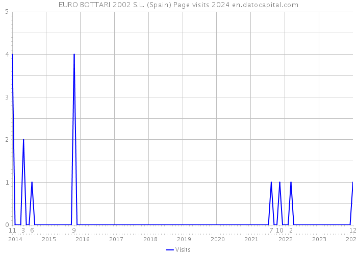 EURO BOTTARI 2002 S.L. (Spain) Page visits 2024 
