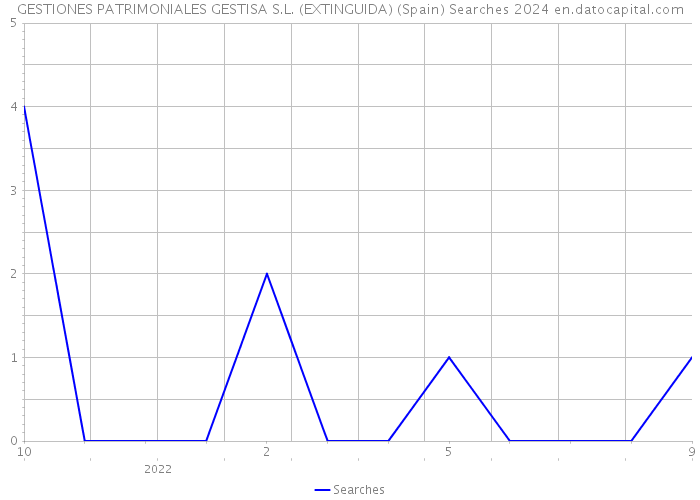 GESTIONES PATRIMONIALES GESTISA S.L. (EXTINGUIDA) (Spain) Searches 2024 