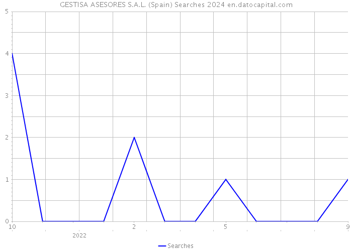 GESTISA ASESORES S.A.L. (Spain) Searches 2024 