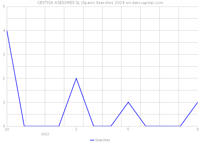 GESTISA ASESORES SL (Spain) Searches 2024 