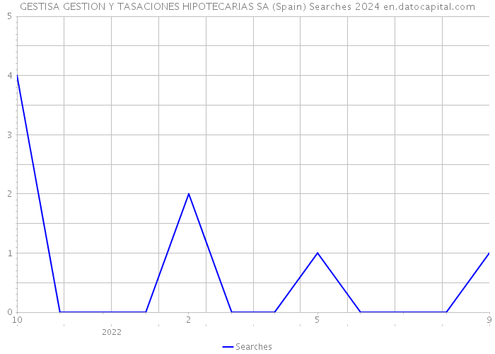 GESTISA GESTION Y TASACIONES HIPOTECARIAS SA (Spain) Searches 2024 