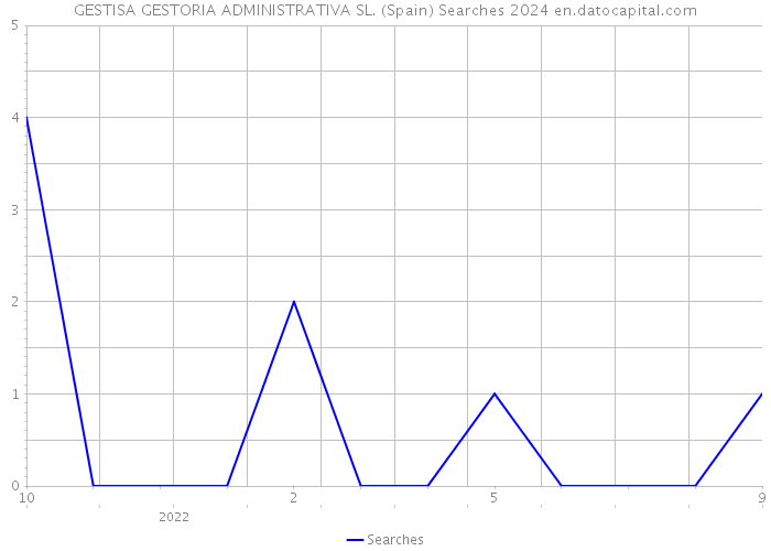 GESTISA GESTORIA ADMINISTRATIVA SL. (Spain) Searches 2024 