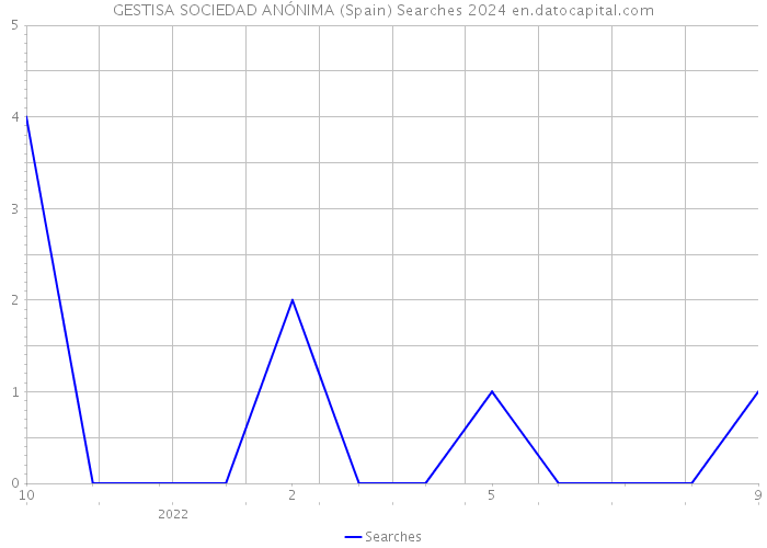 GESTISA SOCIEDAD ANÓNIMA (Spain) Searches 2024 