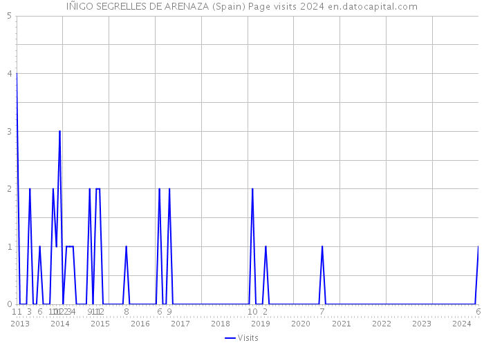 IÑIGO SEGRELLES DE ARENAZA (Spain) Page visits 2024 