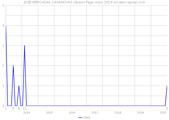 JOSE MERCADAL CASANOVAS (Spain) Page visits 2024 
