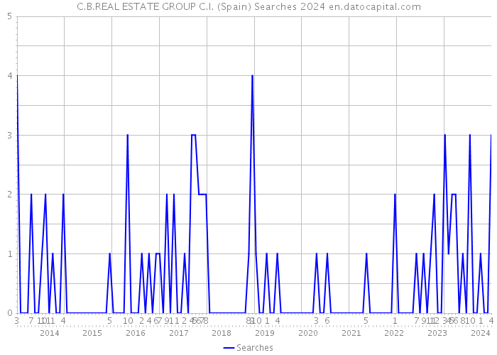 C.B.REAL ESTATE GROUP C.I. (Spain) Searches 2024 