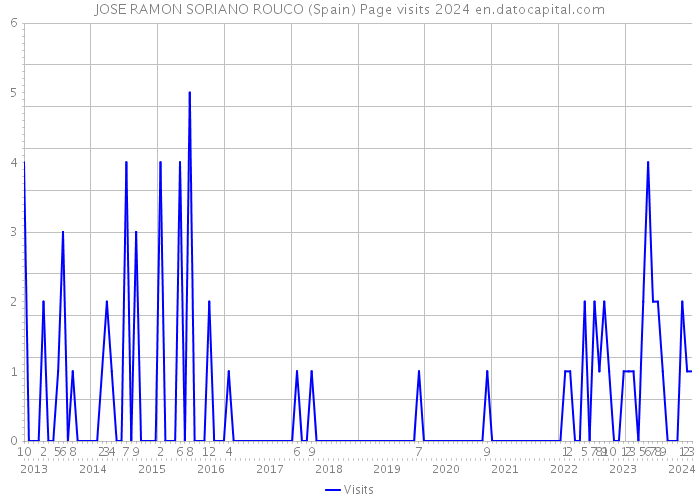 JOSE RAMON SORIANO ROUCO (Spain) Page visits 2024 