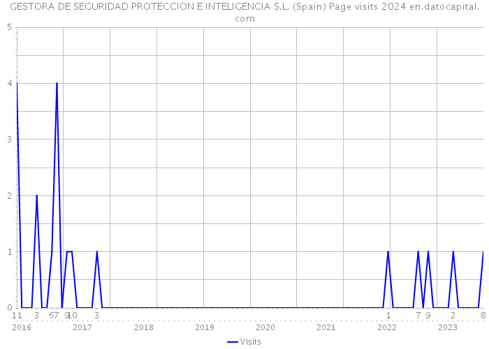 GESTORA DE SEGURIDAD PROTECCION E INTELIGENCIA S.L. (Spain) Page visits 2024 