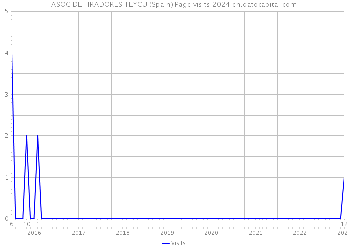 ASOC DE TIRADORES TEYCU (Spain) Page visits 2024 