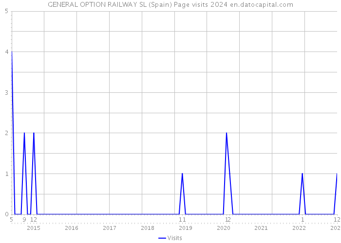 GENERAL OPTION RAILWAY SL (Spain) Page visits 2024 