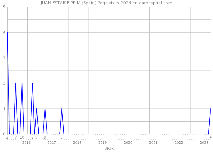 JUAN ESTAIRE PRIM (Spain) Page visits 2024 