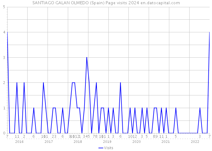 SANTIAGO GALAN OLMEDO (Spain) Page visits 2024 