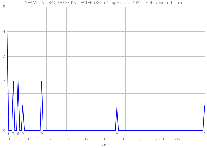 SEBASTIAN SAGRERAS BALLESTER (Spain) Page visits 2024 