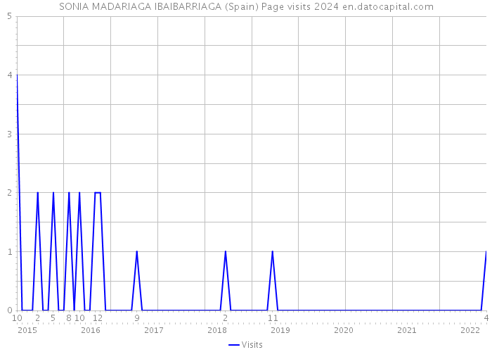 SONIA MADARIAGA IBAIBARRIAGA (Spain) Page visits 2024 