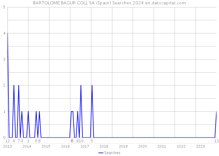 BARTOLOME BAGUR COLL SA (Spain) Searches 2024 