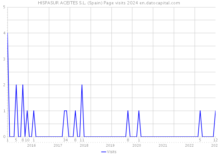 HISPASUR ACEITES S.L. (Spain) Page visits 2024 