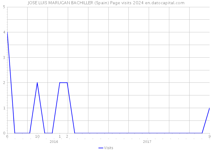 JOSE LUIS MARUGAN BACHILLER (Spain) Page visits 2024 