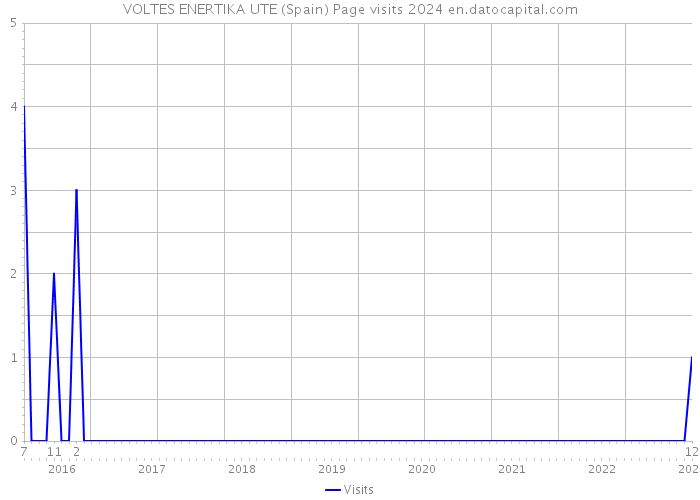 VOLTES ENERTIKA UTE (Spain) Page visits 2024 