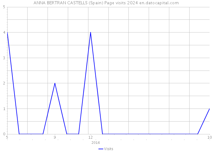 ANNA BERTRAN CASTELLS (Spain) Page visits 2024 