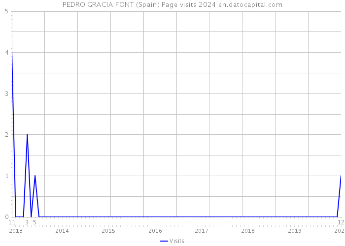 PEDRO GRACIA FONT (Spain) Page visits 2024 