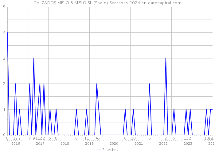 CALZADOS MELO & MELO SL (Spain) Searches 2024 