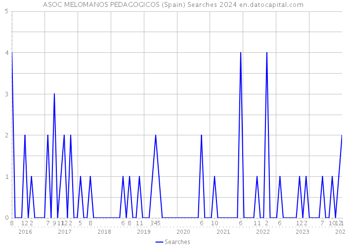 ASOC MELOMANOS PEDAGOGICOS (Spain) Searches 2024 