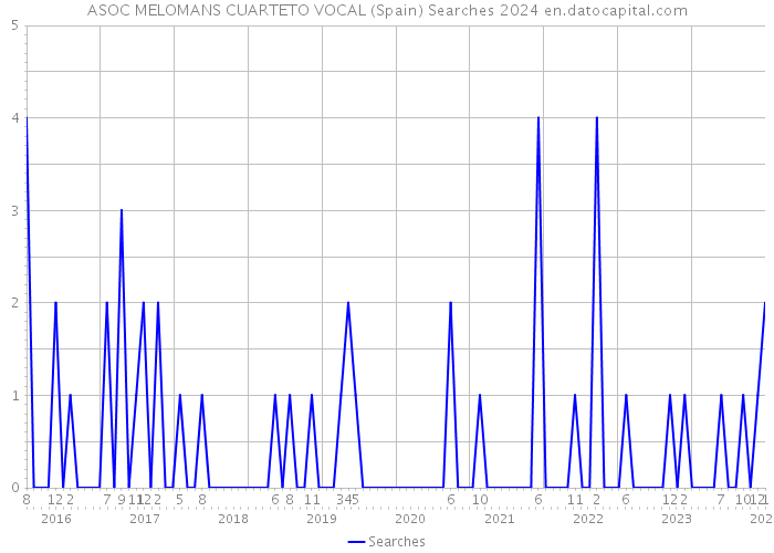 ASOC MELOMANS CUARTETO VOCAL (Spain) Searches 2024 