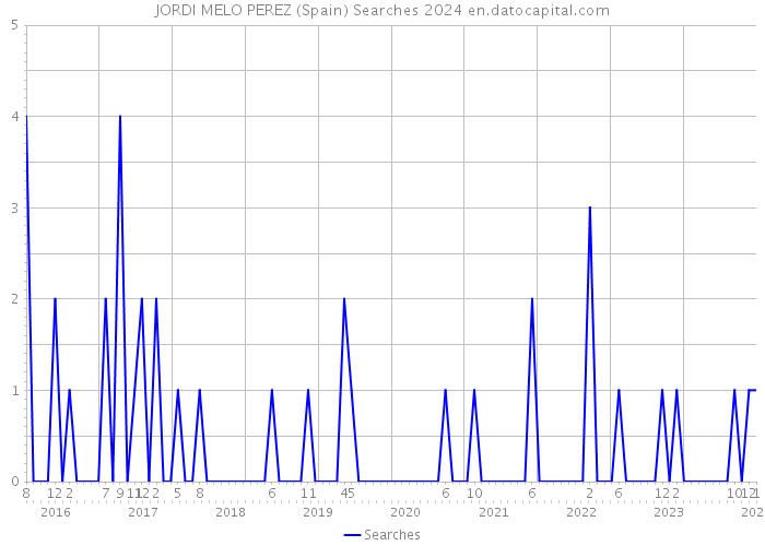 JORDI MELO PEREZ (Spain) Searches 2024 