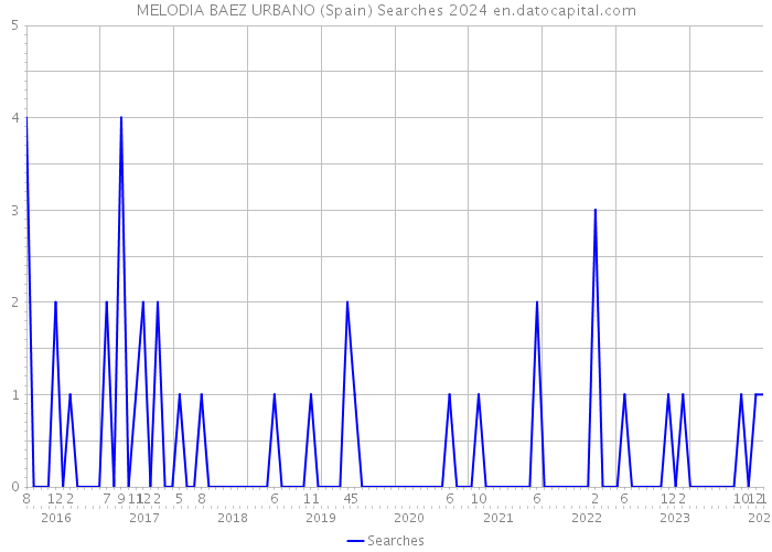MELODIA BAEZ URBANO (Spain) Searches 2024 