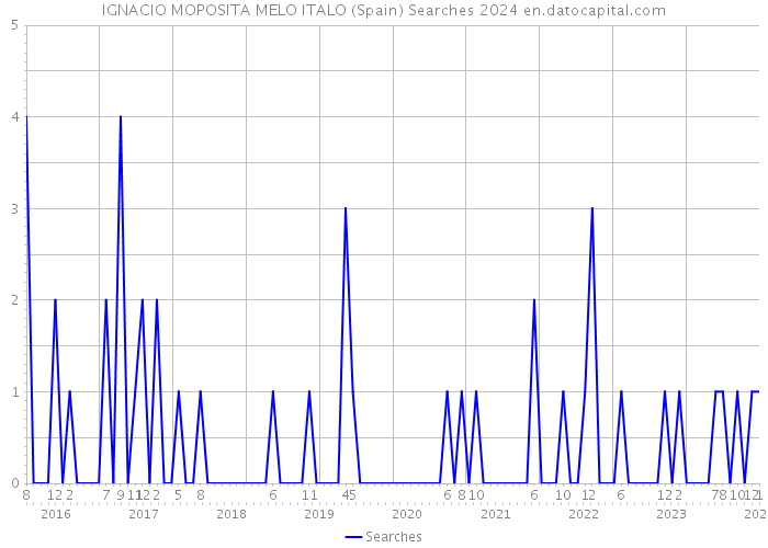 IGNACIO MOPOSITA MELO ITALO (Spain) Searches 2024 