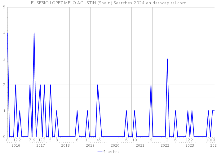 EUSEBIO LOPEZ MELO AGUSTIN (Spain) Searches 2024 