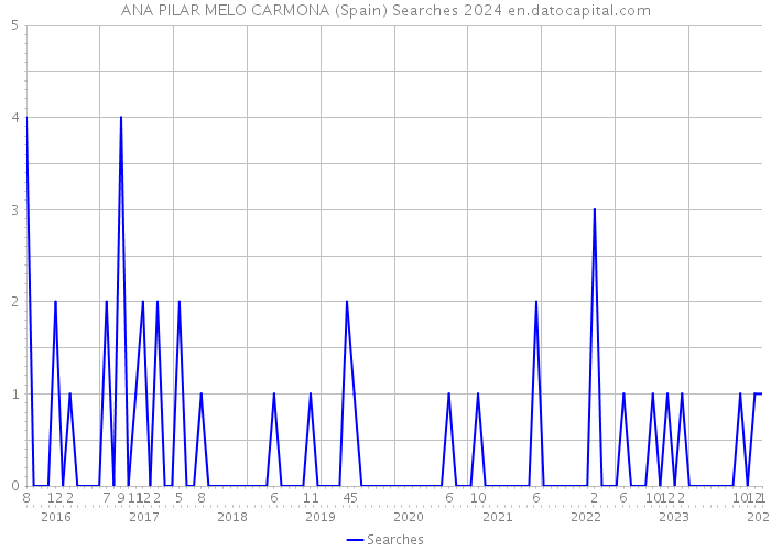 ANA PILAR MELO CARMONA (Spain) Searches 2024 