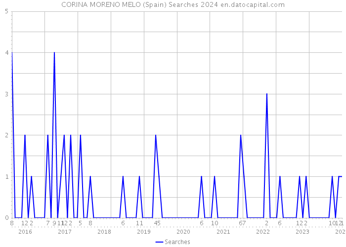 CORINA MORENO MELO (Spain) Searches 2024 