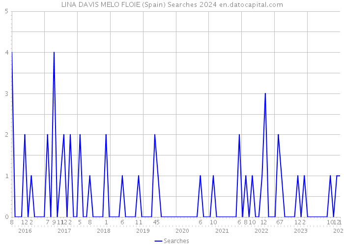 LINA DAVIS MELO FLOIE (Spain) Searches 2024 