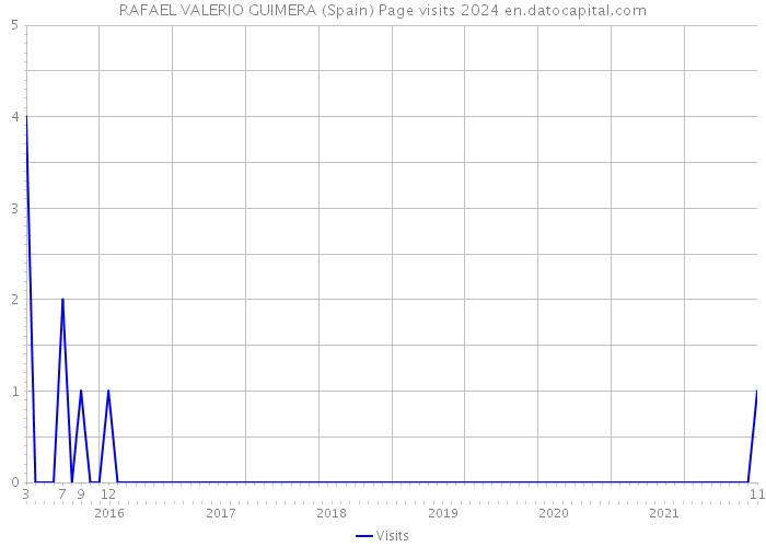 RAFAEL VALERIO GUIMERA (Spain) Page visits 2024 