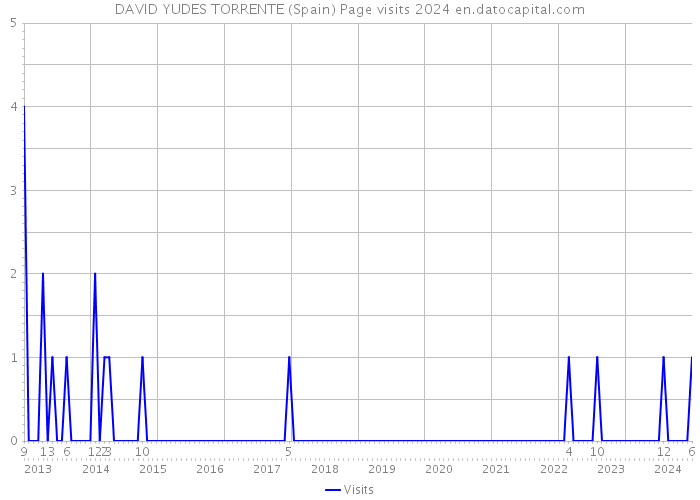 DAVID YUDES TORRENTE (Spain) Page visits 2024 