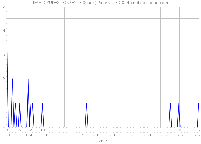 DAVID YUDES TORRENTE (Spain) Page visits 2024 