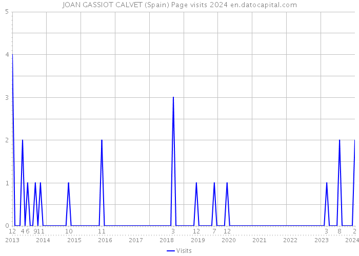 JOAN GASSIOT CALVET (Spain) Page visits 2024 